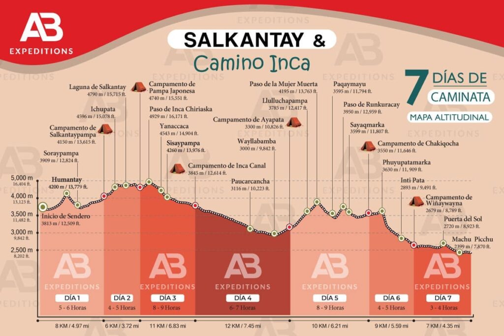 camino inca 7 días mapa altitudinal