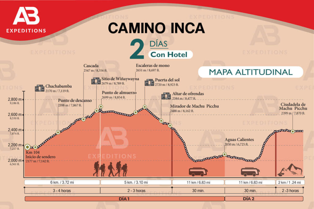 mapa de desnivel o altitudinal de camino del inca 2 dias