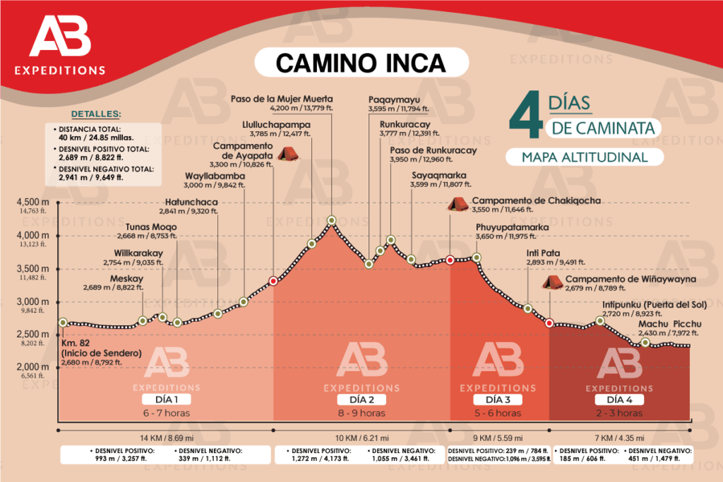 map altitudinal de camino inca de 4 dias