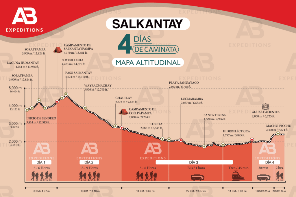 mapa altitudinal salkantay trek 4 días