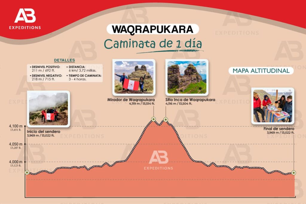 Tour Waqrapukara mapa altitudinal