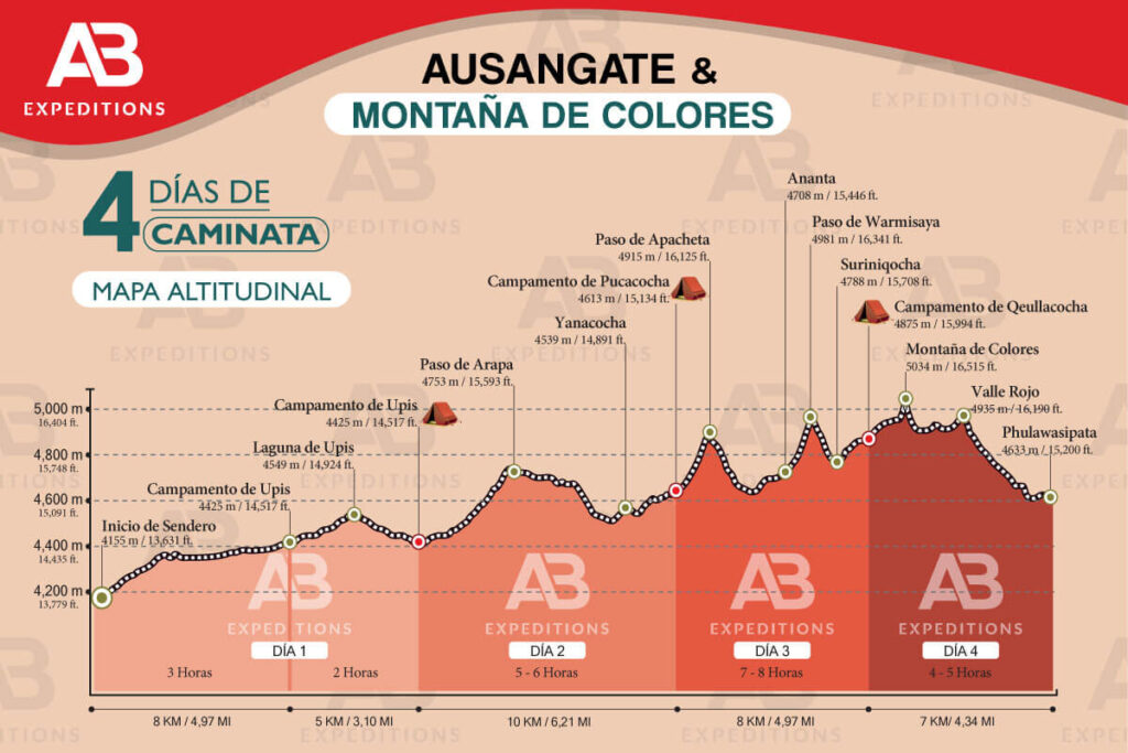mapa altitudinal de ausangate trek 4 dias