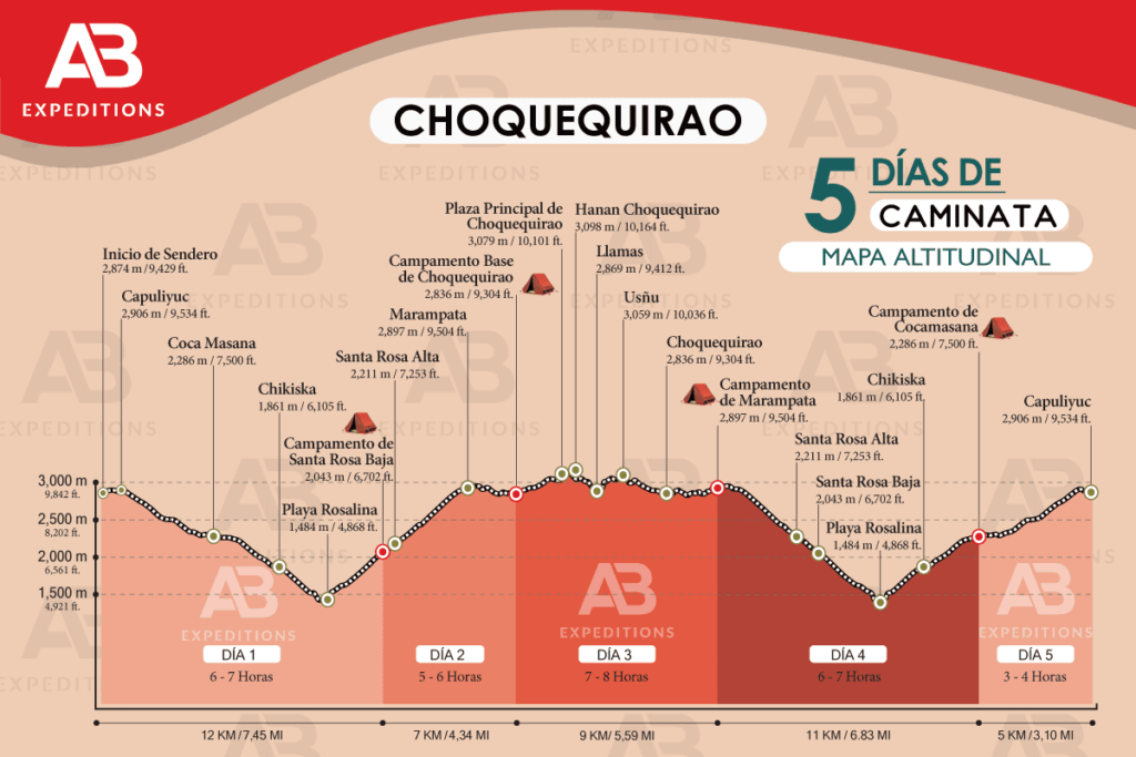 Mapa altitudinal Choquequirao 5 días