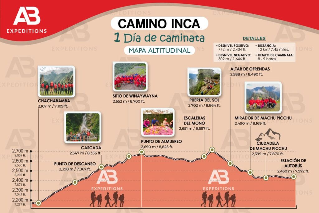 Mapa altitudinal camino inca 1 día