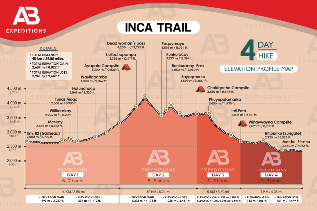 inca trail to machu picchu 4 day trek elevation profile map