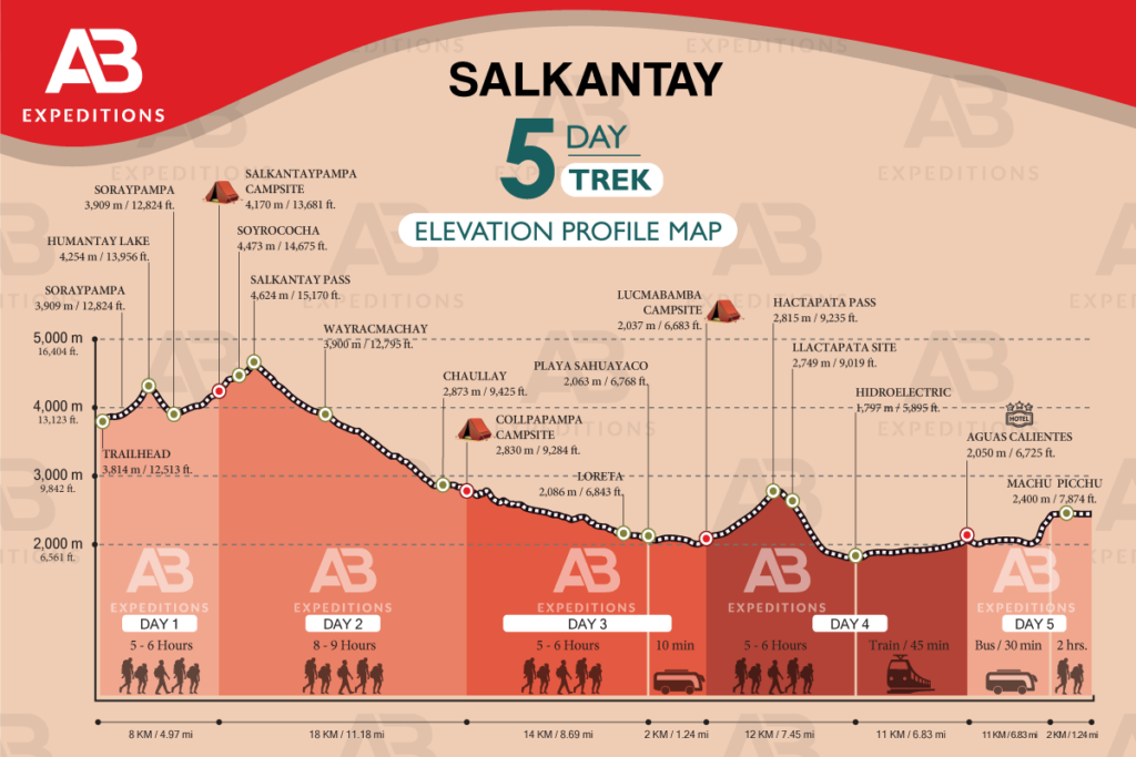 salkantay 5 day trek elevation profile map