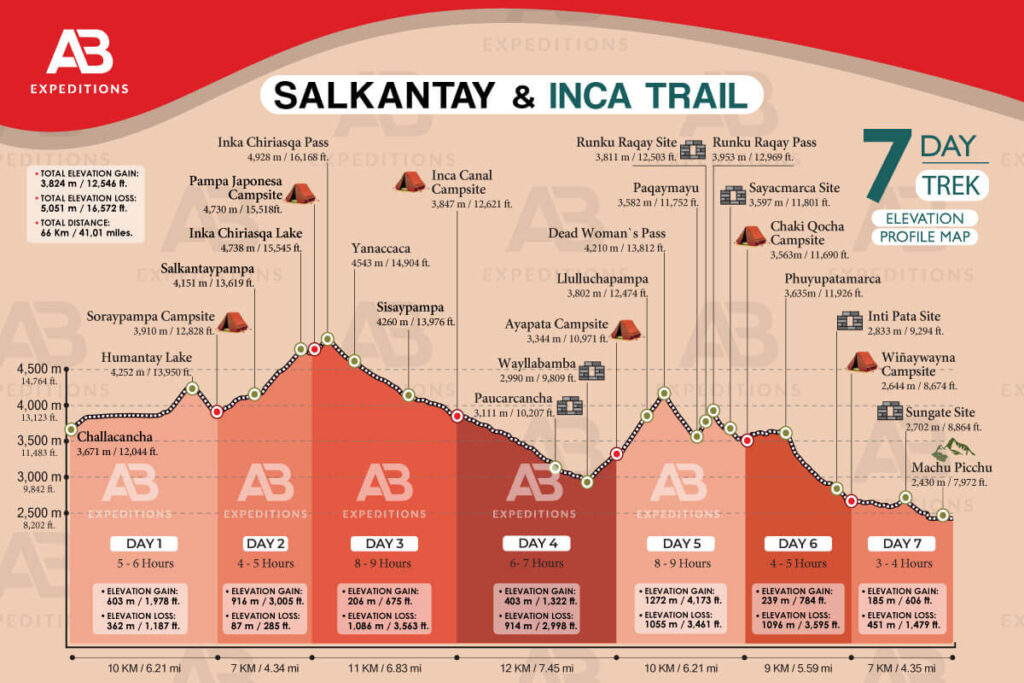 salkantay trek & inca trail elevation profile map