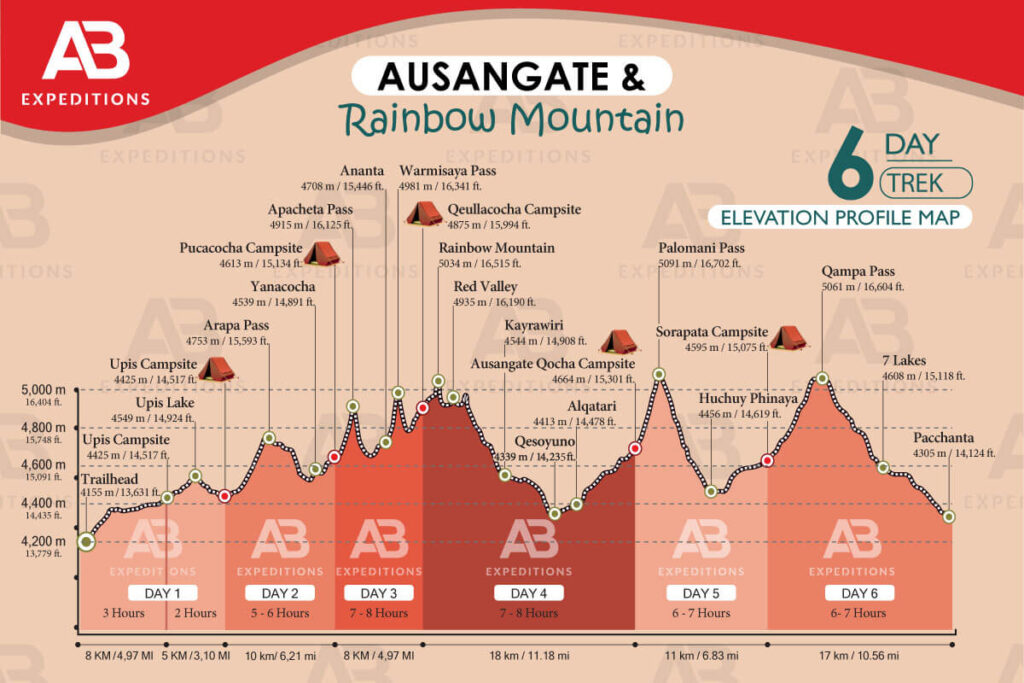 ausangate trek 6 day elevation profile map