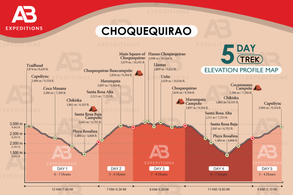 choquequirao trek 5 days elevation profile map