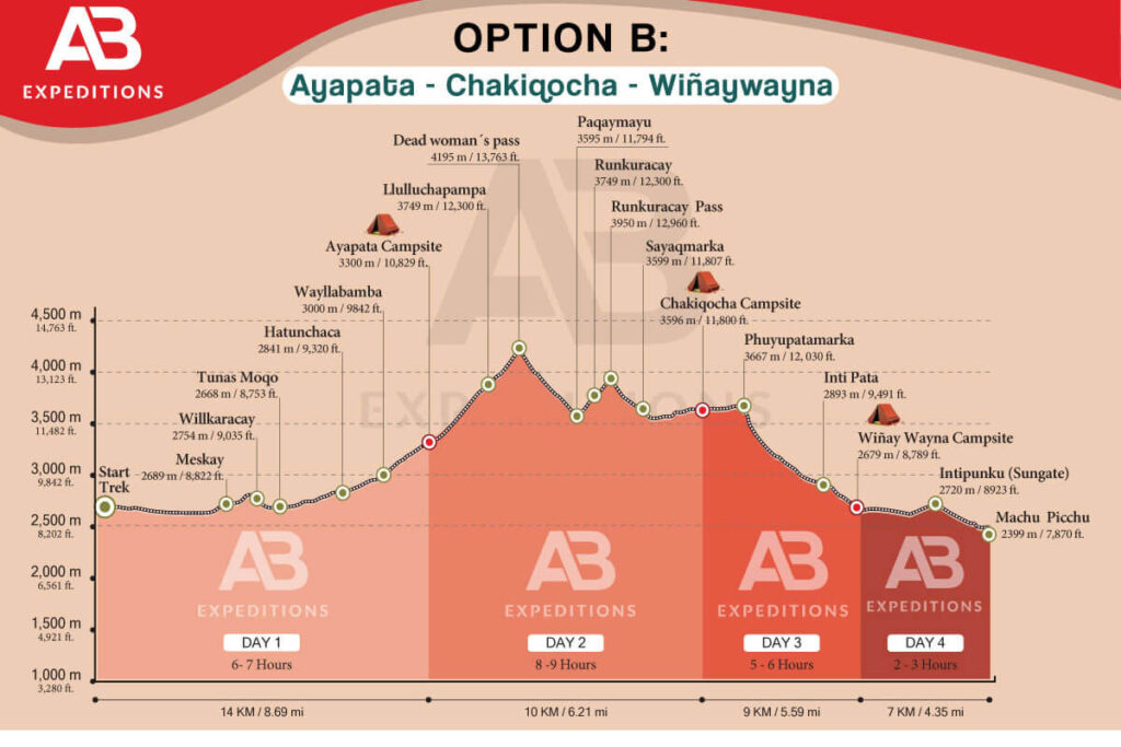 inca trail 4 day campsites