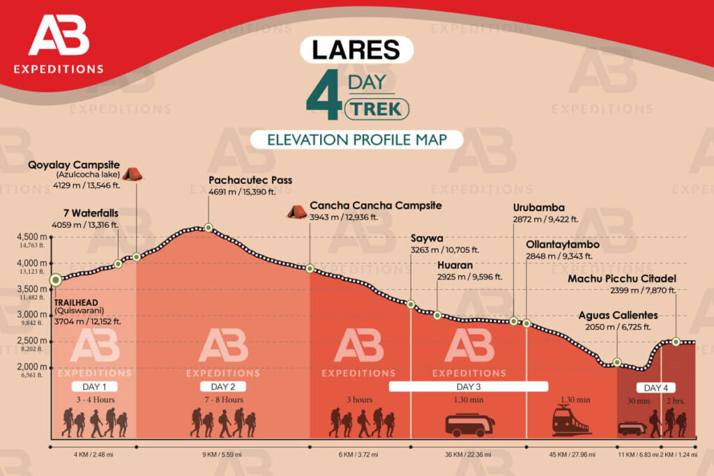 lares trek 4 days elevation profile map