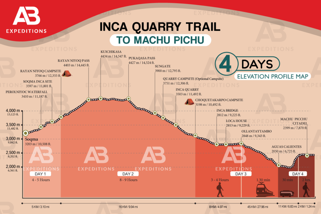 inca quarry trail 4 days to machu picchu elevation profile map