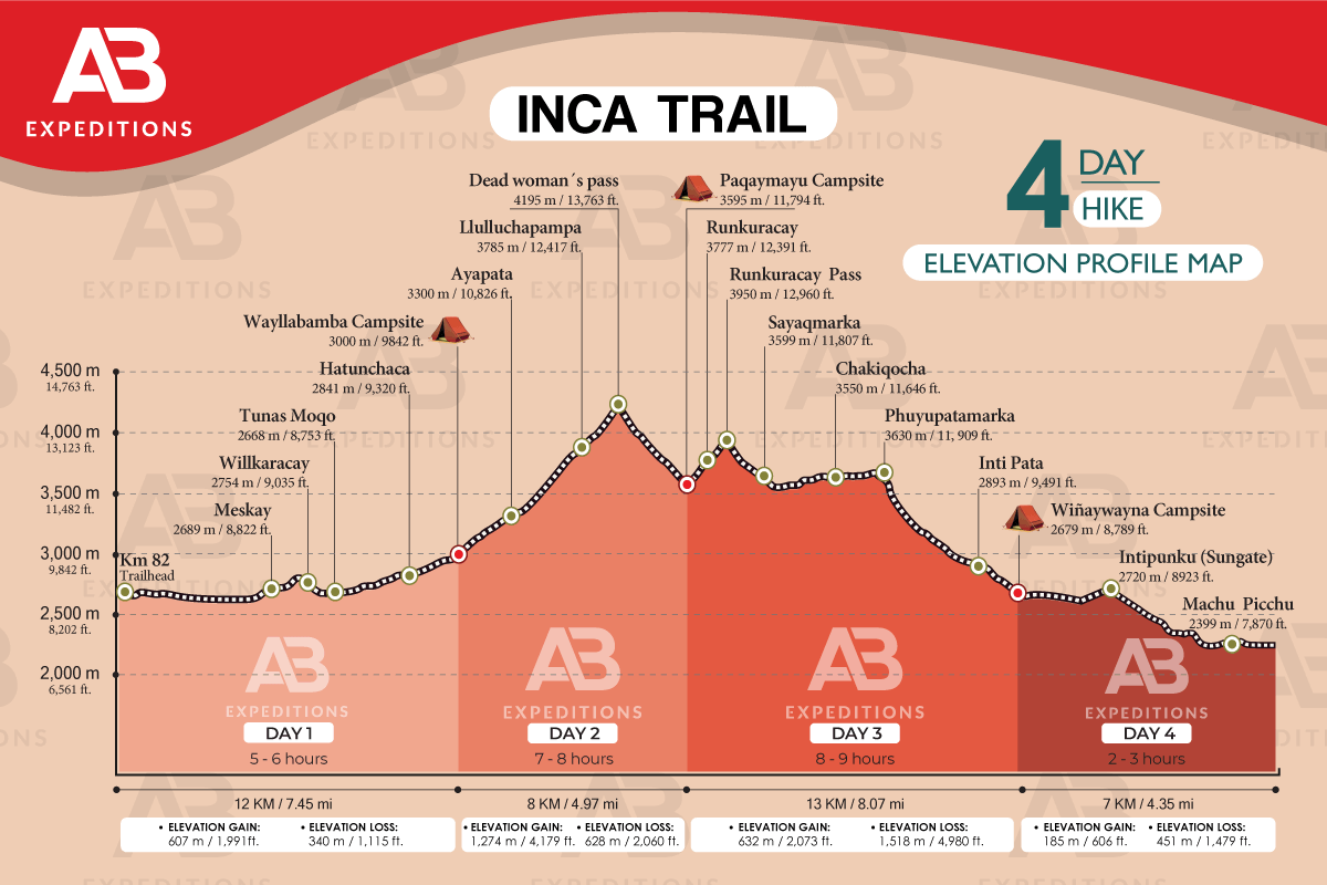 inca trail 4 day elevation gain