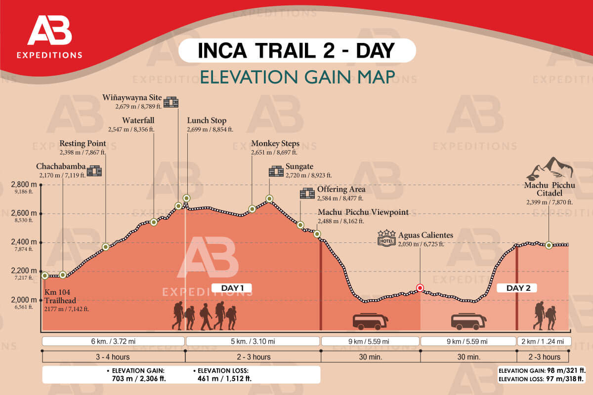 short inca trail elevation gain map