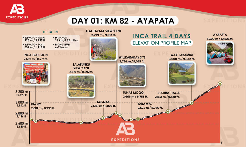 inca trail 4 day elevation profile map - day 01